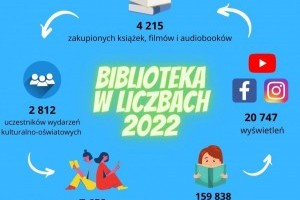 Aktualności: Biblioteka w liczbach 2022